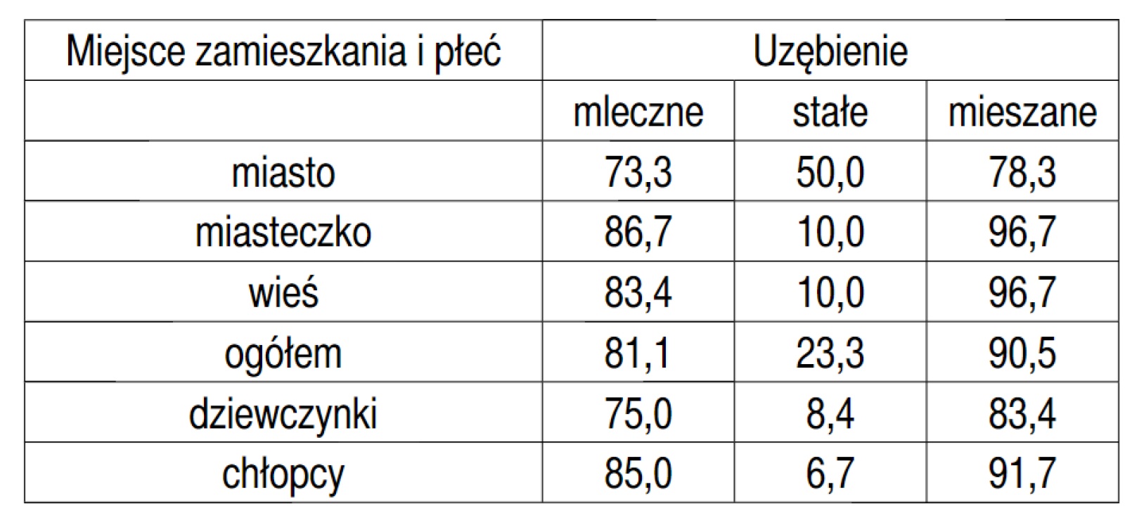 Próchnica według miejsca zamieszkania